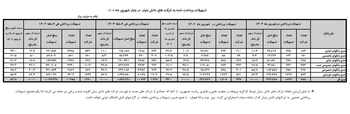 افزایش 52 درصدی پرداخت تسهیلات به شرکت های دانش بنیان