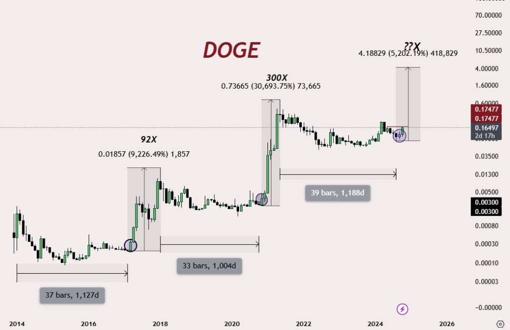 نمودار Dogecoin - منبع: Zero