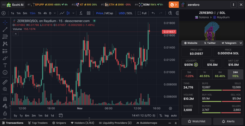 نمودار قیمت و اطلاعات بازار ZEREBRO - منبع: Dexscreener