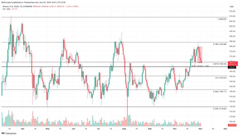 تحلیل نمودار قیمت سولانا - منبع: TradingView