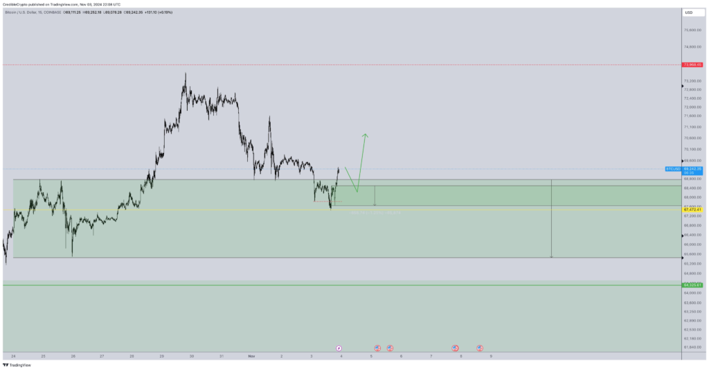 نمودار 15 دقیقه ای بیت کوین - منبع: Credible Crypto