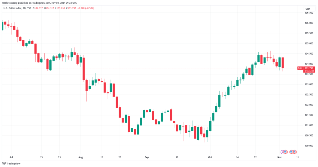 نمودار روزانه شاخص قدرت دلار - منبع: TradingView