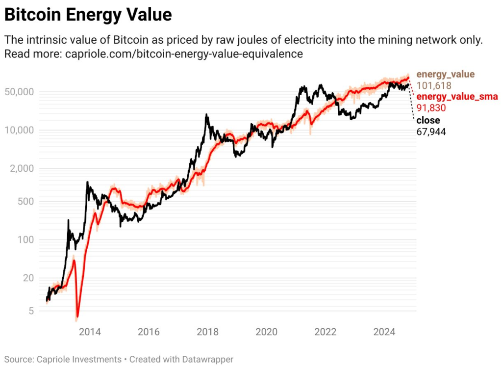 ارزش انرژی بیت کوین - منبع: سرمایه گذاری کاپریول