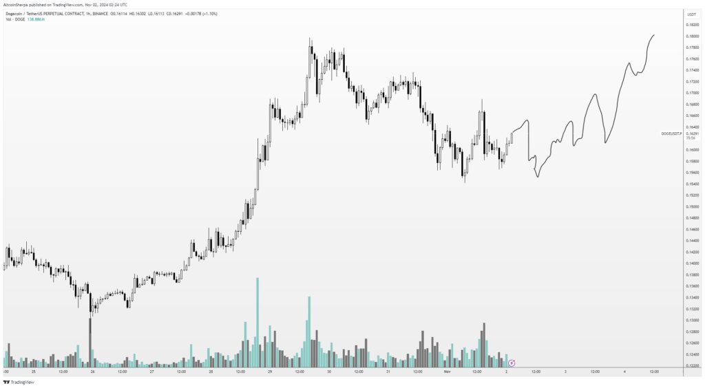 نمودار قیمت Dogecoin (DOGE) - منبع: حساب Altcoin شرپا در X