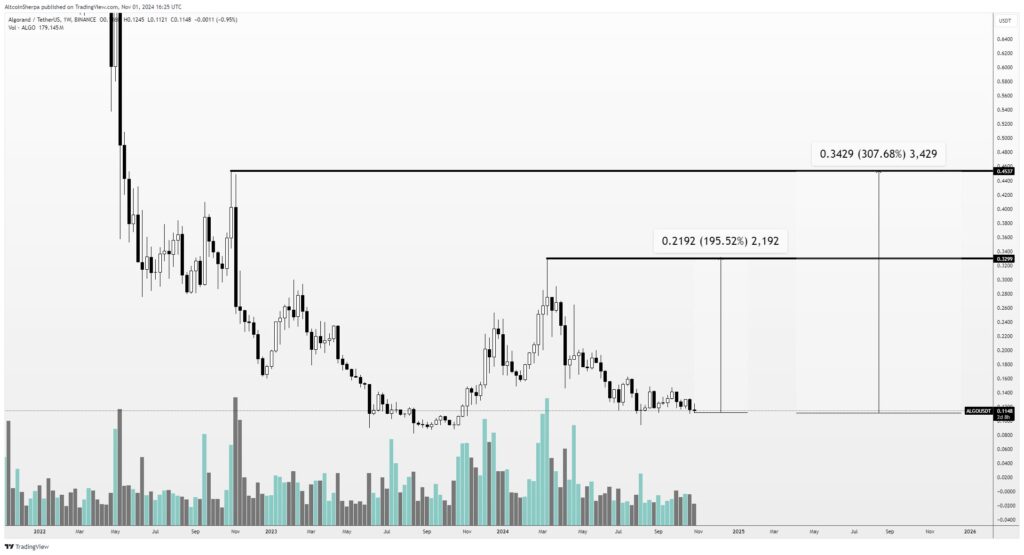 تجزیه و تحلیل نمودار قیمت Algo (ALGO) - منبع: حساب Altcoin شرپا در X