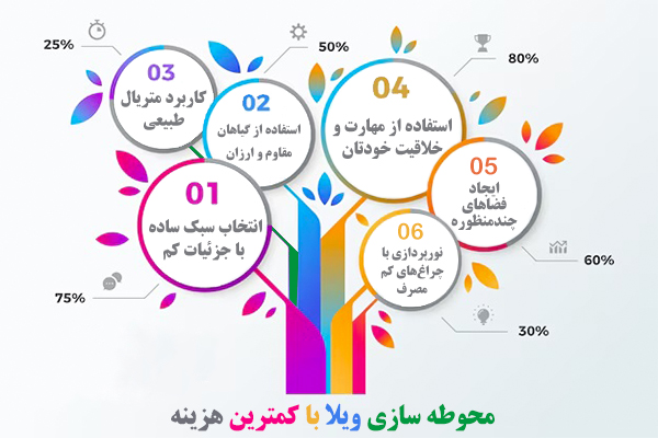 چگونه با هزینه کم ویلای خود را منظره سازی کنیم؟