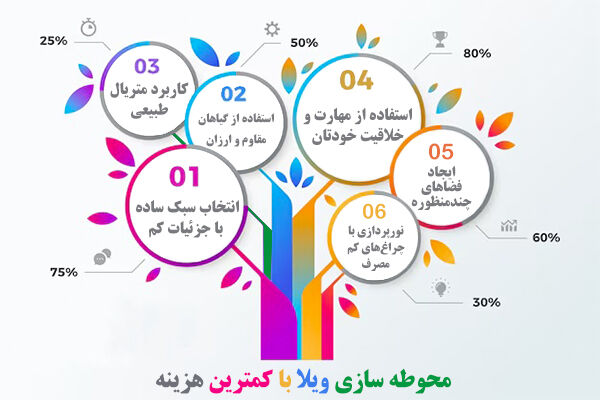 چگونه با هزینه کم ویلای خود را منظره سازی کنیم؟