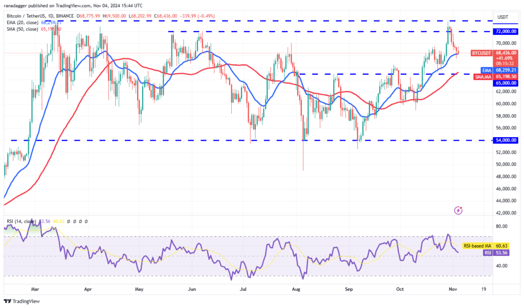 نمودار قیمت روزانه بیت کوین - منبع: TradingView