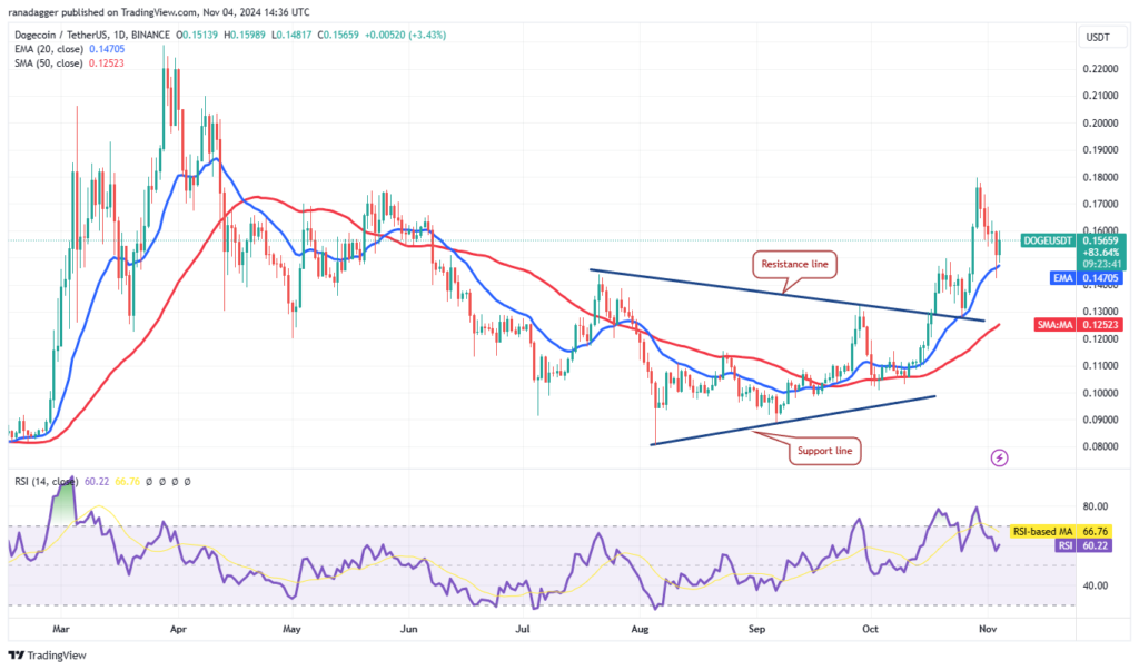 نمودار قیمت روزانه Dogecoin - منبع: TradingView