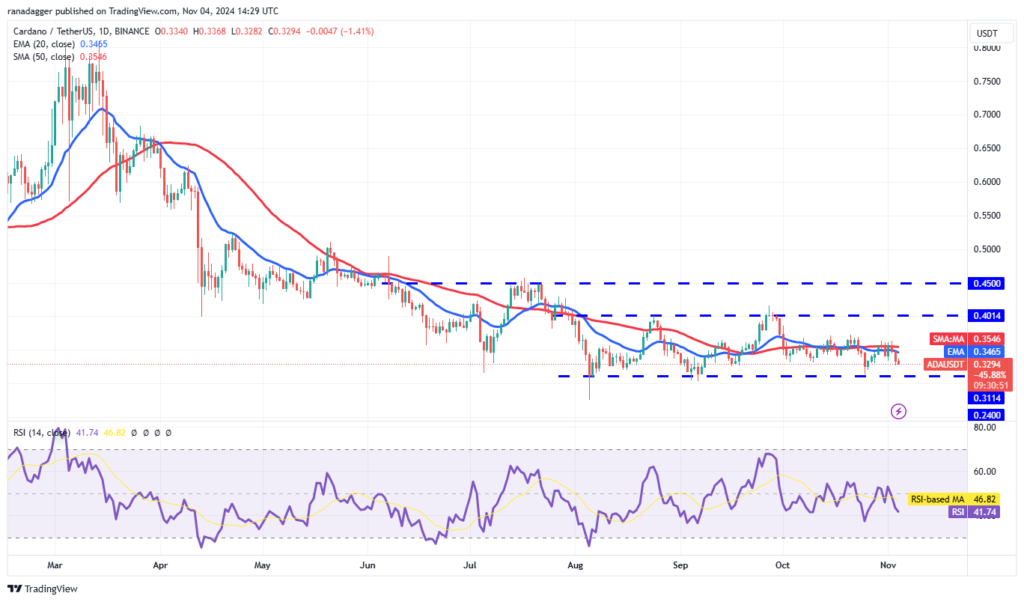 نمودار قیمت روزانه کاردانو - منبع: TradingView