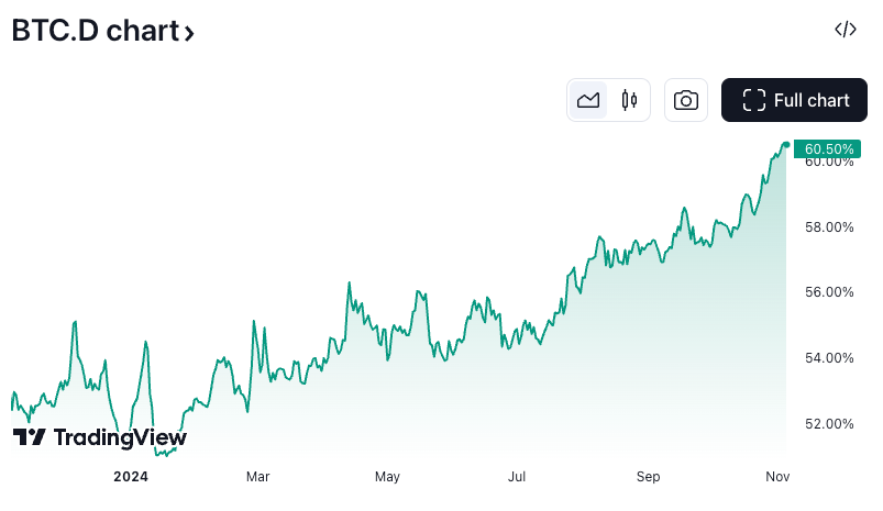 سهم بازار بیت کوین - منبع: TradingView