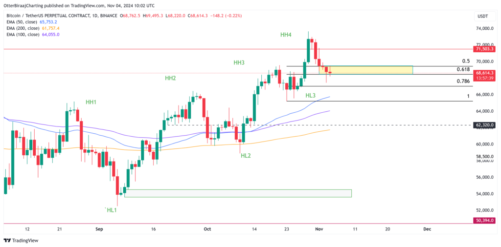 نمودار قیمت روزانه بیت کوین - منبع: TradingView