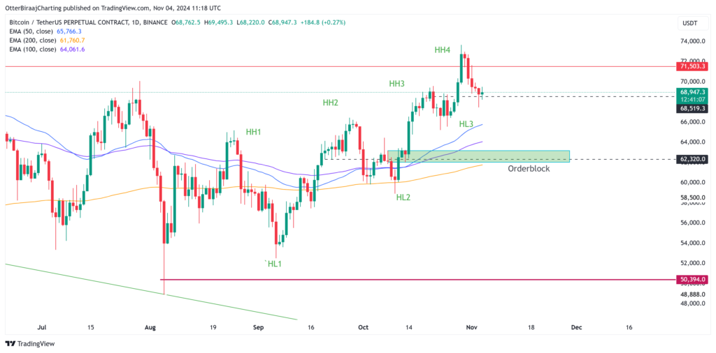 نمودار قیمت روزانه بیت کوین - منبع: TradingView