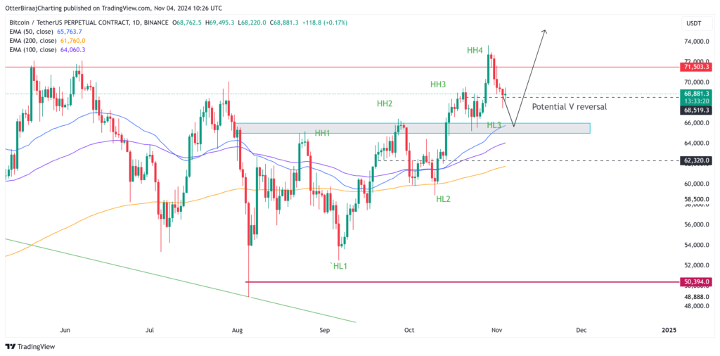 نمودار قیمت روزانه بیت کوین - منبع: TradingView