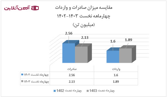 مقایسه میزان صادرات و واردات در سه ماهه اول 1402 و 1403