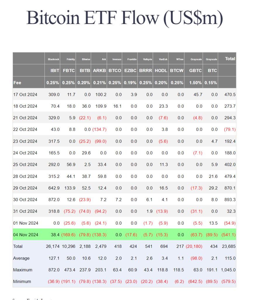 داخل و خارج از ETF بیت کوین - منبع: سرمایه گذاران Farside