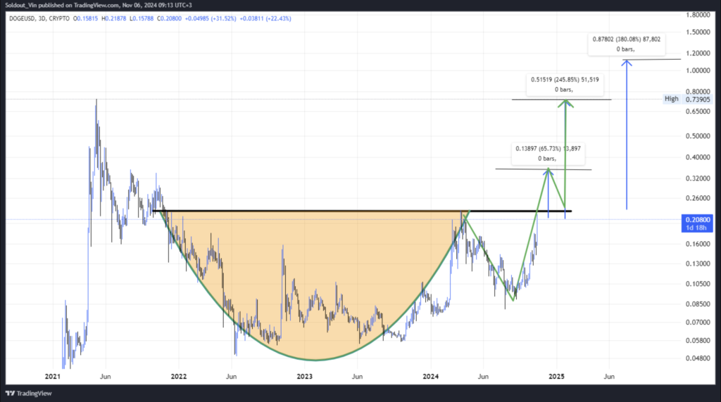 تشکیل الگوی ته گرد در نمودار قیمت DOGE - منبع: TradingView