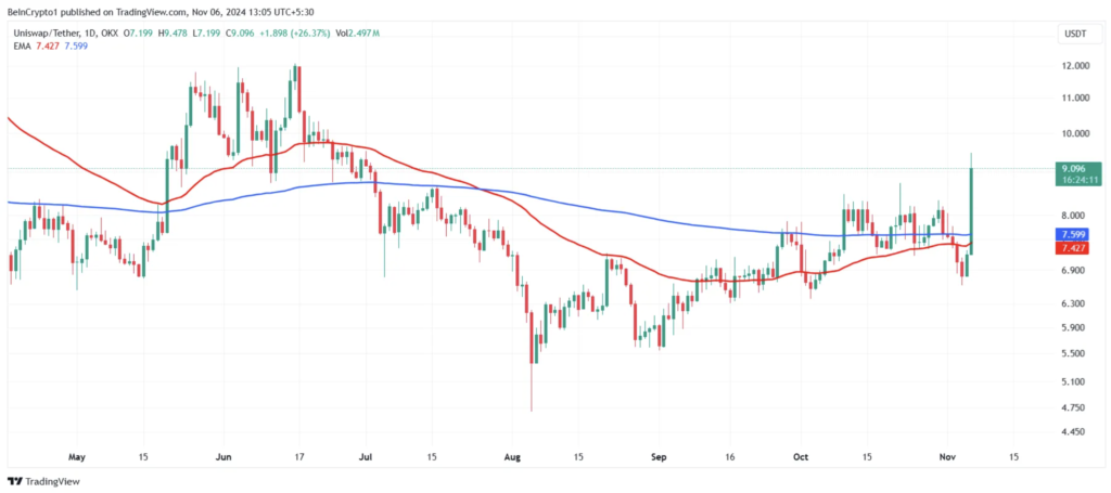 میانگین متحرک در نمودار قیمت UNI - منبع: TradingView