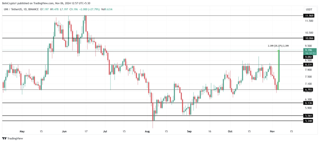 نمودار قیمت روزانه UNI - منبع: TradingView