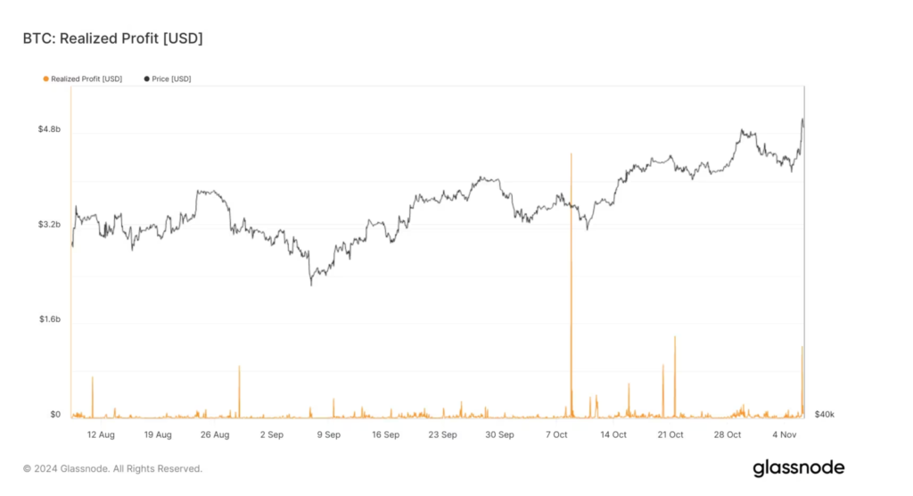 سود تحقق یافته از بیت کوین - منبع: GlassNode