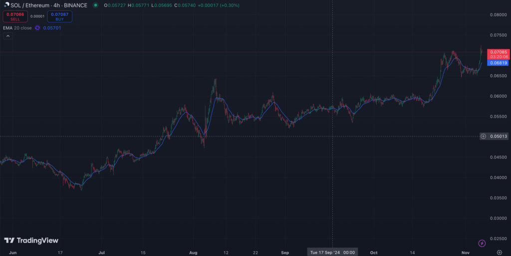 نمودار نسبت ETH/SOL - منبع: TradingView