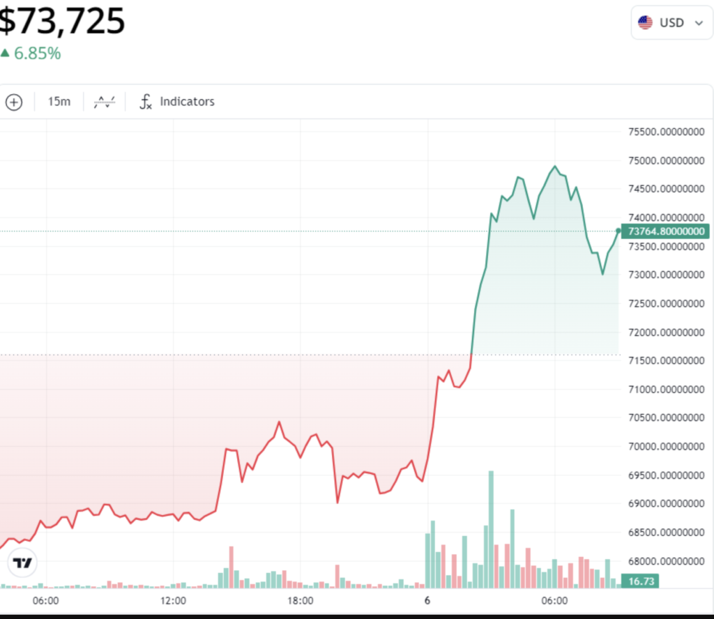 نمودار قیمت روزانه بیت کوین - منبع: TradingView