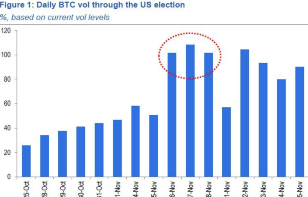 حجم بازار بیت کوین در طول انتخابات ایالات متحده - منبع: Standard Chartered Research و Bitfinex