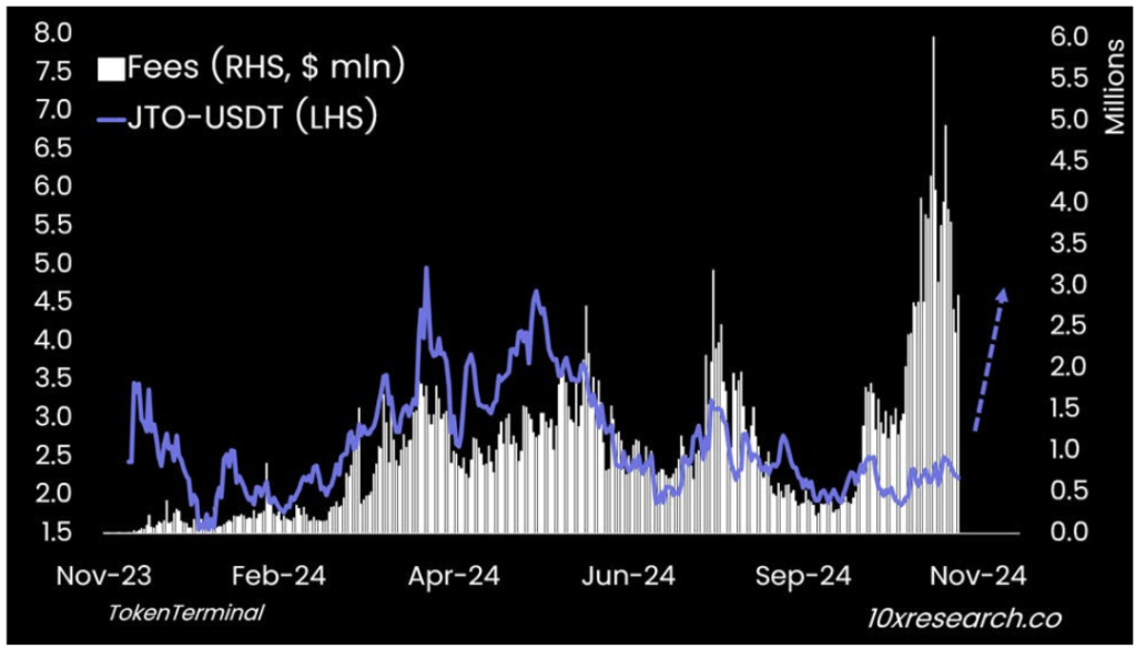 JTO-USDT (چپ) و هزینه ها (راست) - منبع: 10x Research