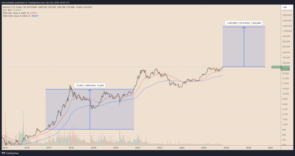 نمودار قیمت هفتگی بیت کوین - منبع: TradingView