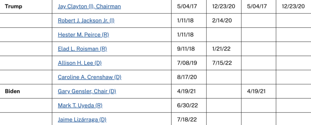 روسای و کمیسیونرهای کمیسیون مستقل انتخابات در دوران ریاست جمهوری ترامپ و بایدن از سال 2017 تا 2022 - منبع: SEC
