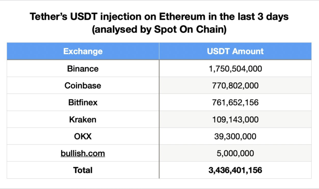 سهم صرافی های مختلف از انتشار 4 میلیارد دلاری تتر در سه روز گذشته - منبع: Spotonchain