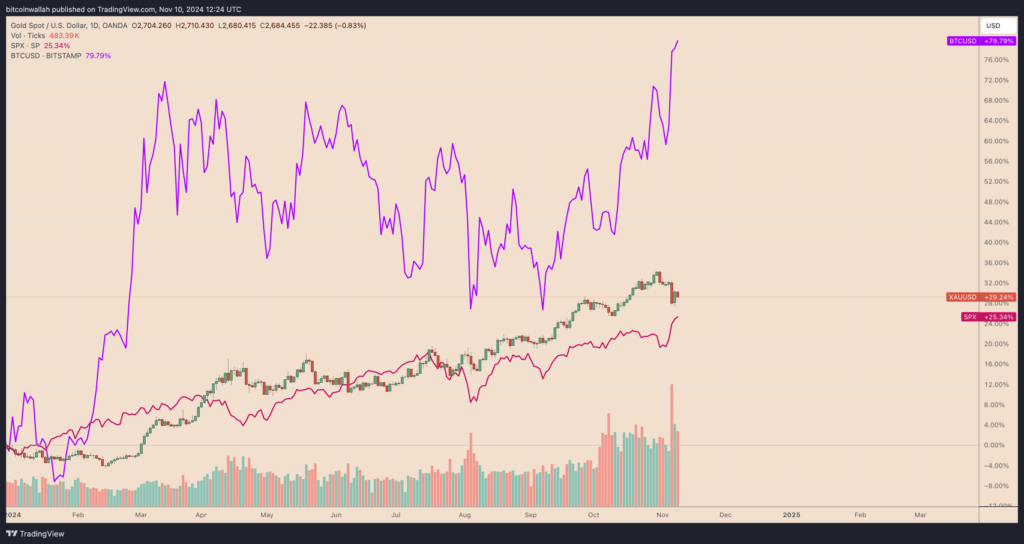 مقایسه عملکرد شاخص بیت کوین، طلا و SPX - منبع: TradingView