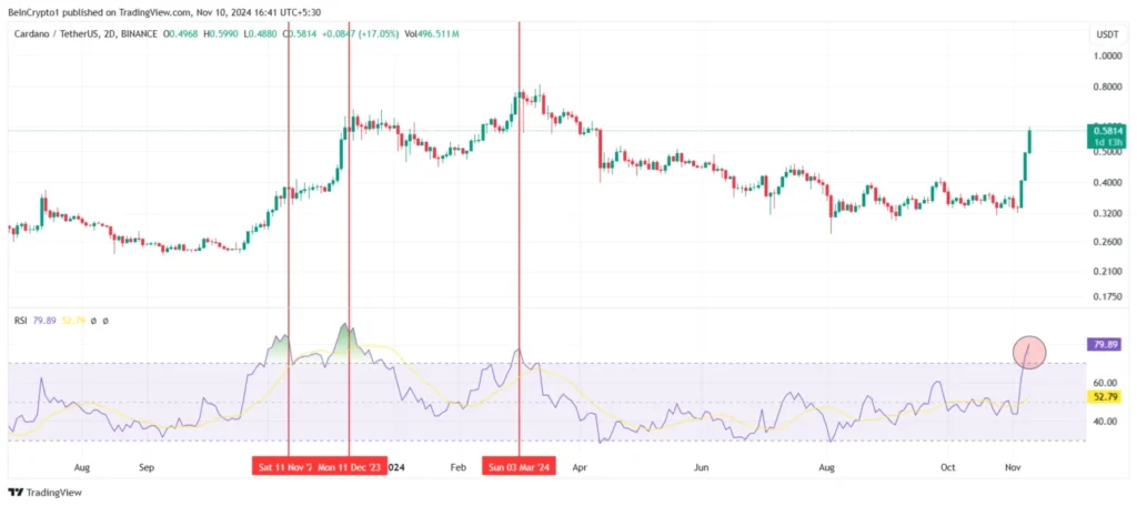 شاخص قدرت نسبی کاردانو - منبع: TradingView