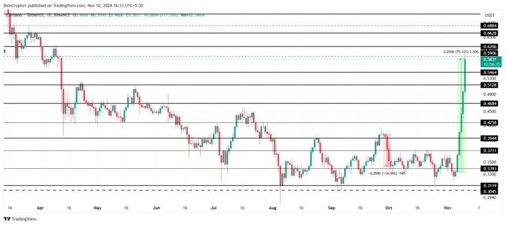 نمودار فریم زمانی 1 روز کاردانو - منبع: TradingView