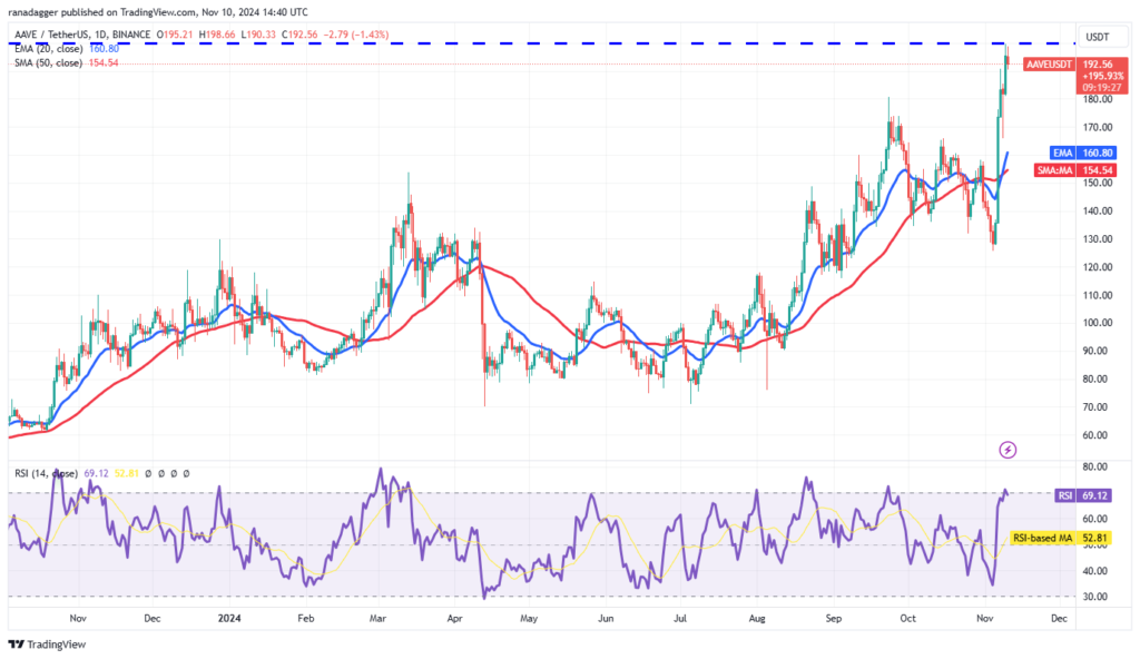 نمودار قیمت روزانه - منبع: TradingView