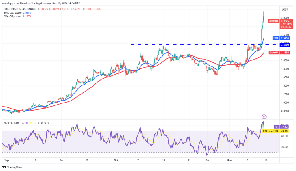 نمودار 4 ساعته قیمت سوئی - منبع: Trading View