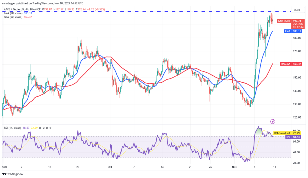 نمودار قیمت 4 ساعته - منبع: Trading View