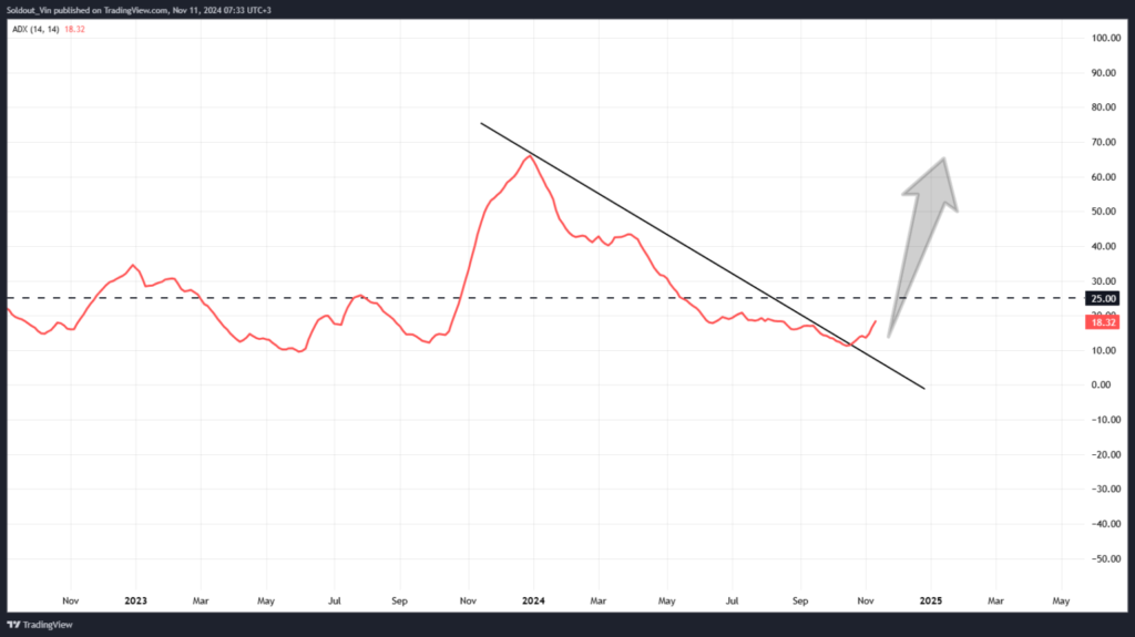 ADX Index - منبع: TradingView