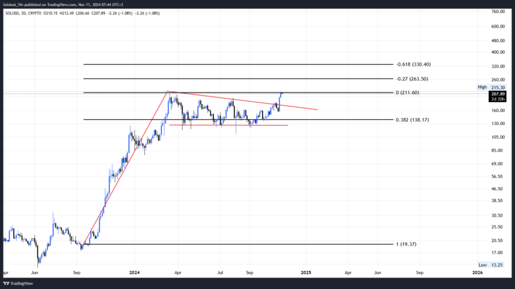 تجزیه و تحلیل نمودار قیمت سولانا (SOL) - منبع: TradingView