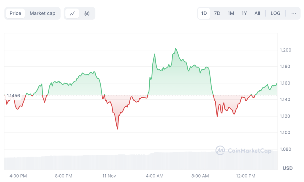 نمودار قیمت WAVES - منبع: CoinMarketCap