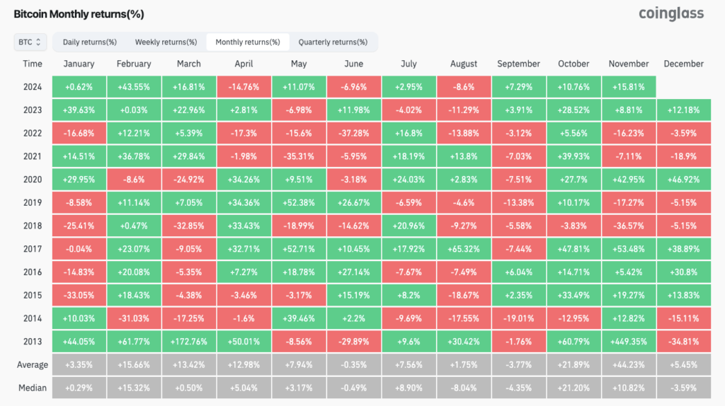 بازگشت بیت کوین در ماه های مختلف - منبع: CoinGlass