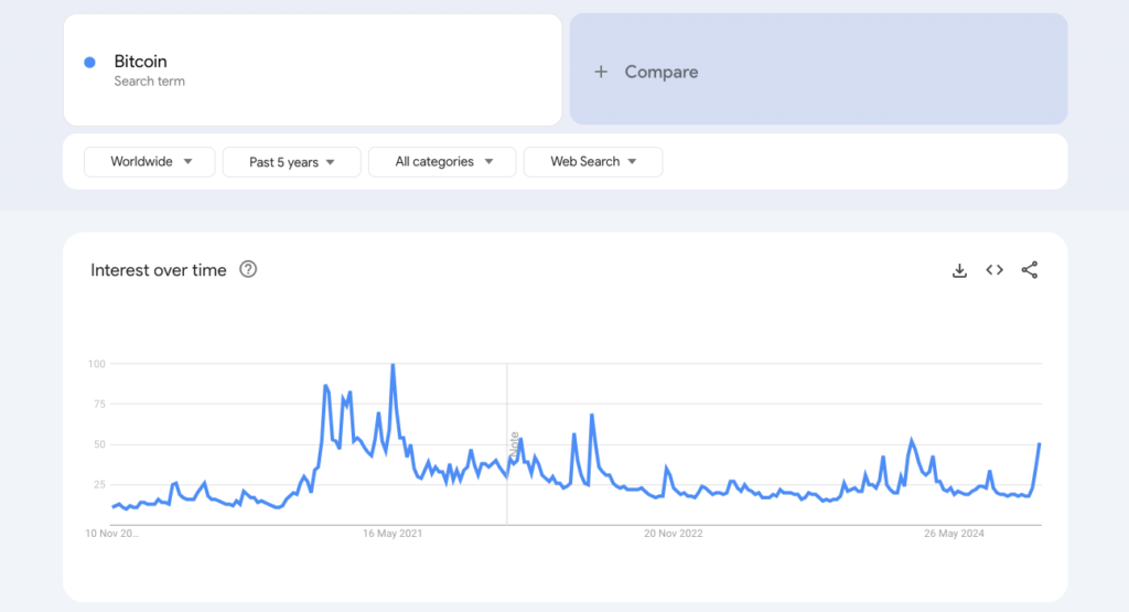 نرخ جستجوی جهانی بیت کوین - منبع: Google Trends