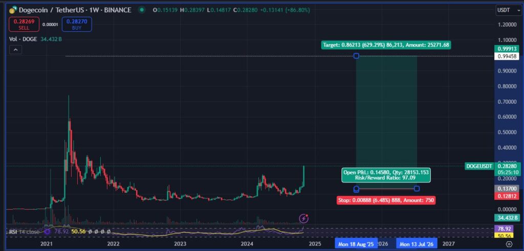 قیمت Dogecoin در مقابل Tether (DOGE/USDT) - منبع: حساب Bluntz در X