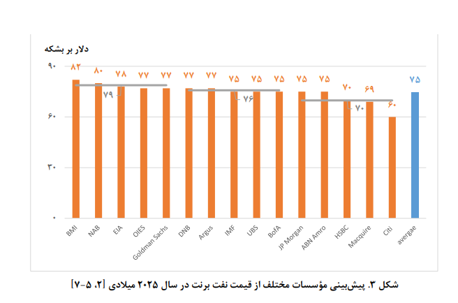 پیش بینی قیمت نفت صادراتی در سال آینده؛ 61 تا 65 دلار