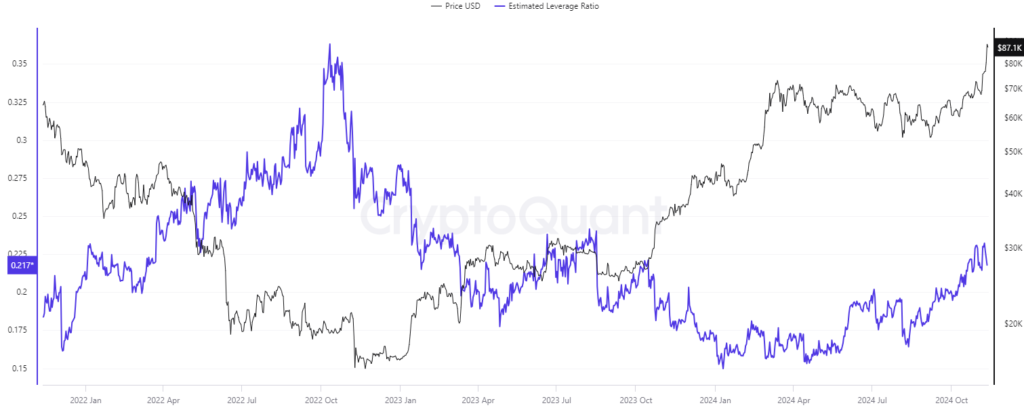 نسبت اهرمی تخمینی بیت کوین در همه صرافی ها - منبع: CryptoQuant