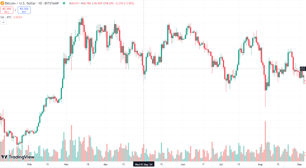 نمودار بیت کوین 1 روزه تایم فریم - منبع: TradingView