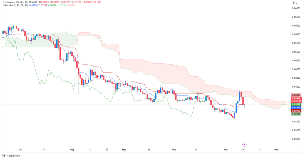 نمودار اتر در مقابل بیت کوین - منبع: TradingView