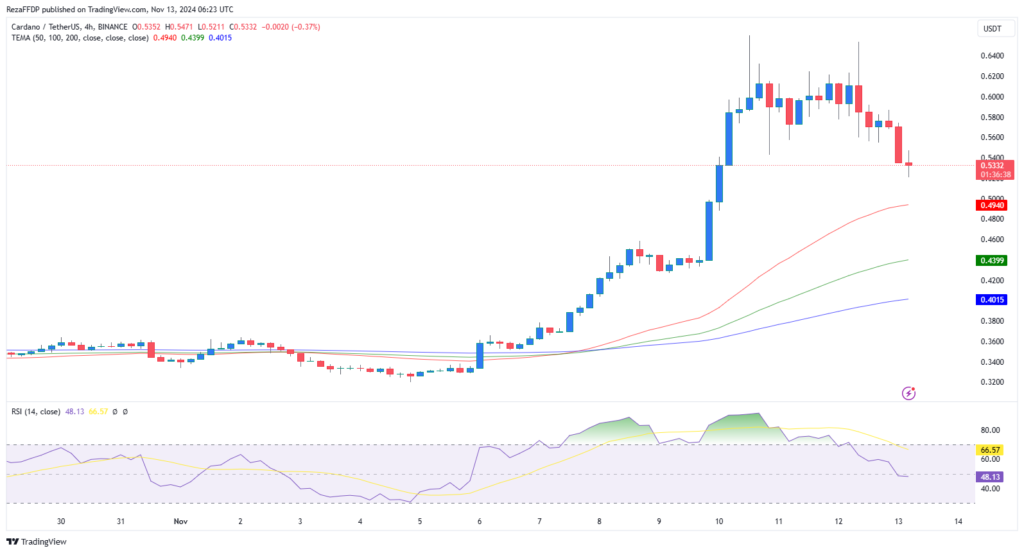 نمودار قیمت 4 ساعته کاردانو - منبع: TradingView