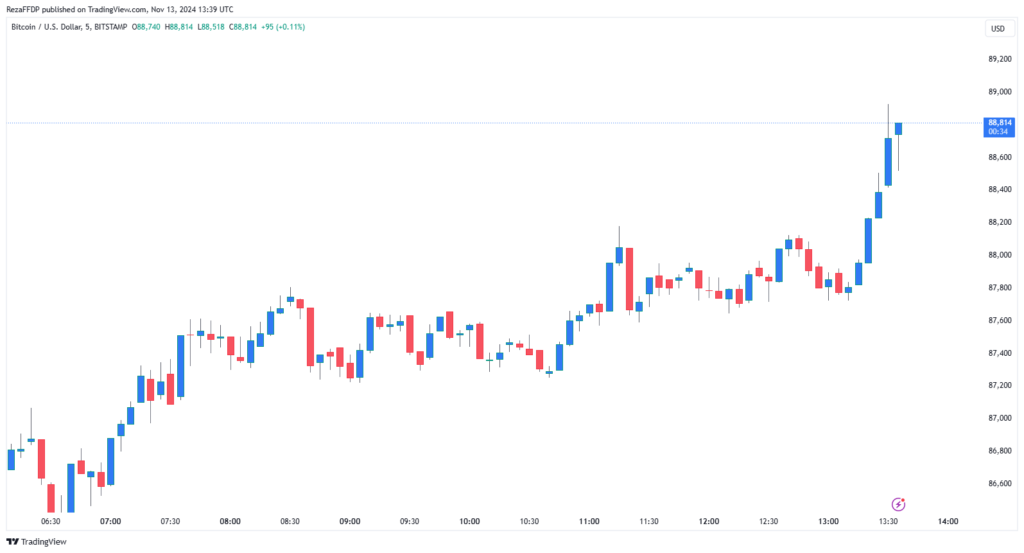 نمودار 5 دقیقه ای بیت کوین - منبع: TradingView