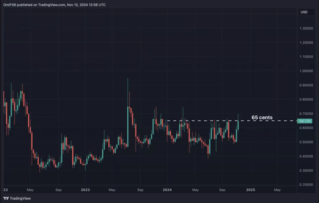 سطح مقاومت 0.65 دلار در نمودار قیمت XRP - منبع: TradingView